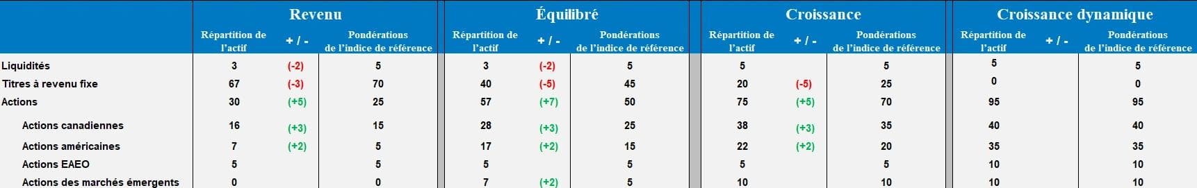 Recommandations relatives à la répartition de l’actif au 30 juin 2026